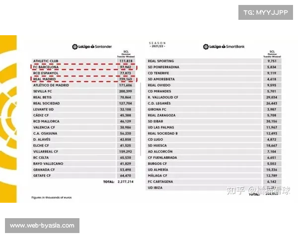 西甲考虑引入工资帽新规，欧战成绩与预算挂钩
